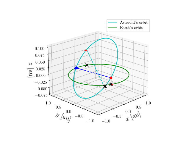 Asteroid orbit