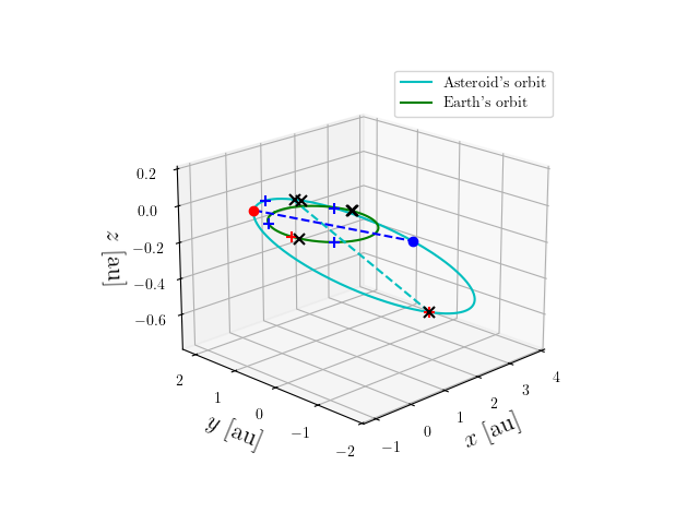 Asteroid orbit