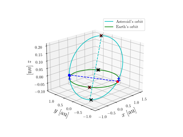Asteroid orbit