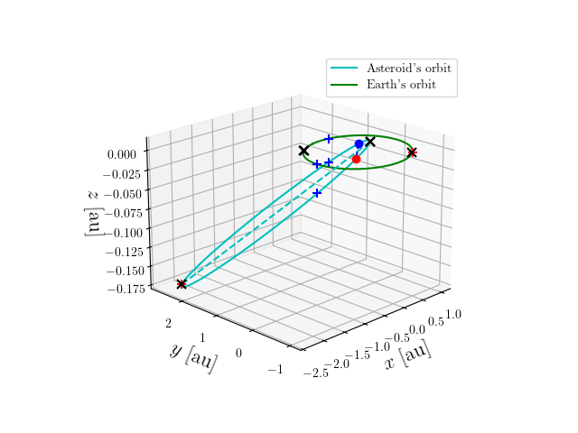 Asteroid orbit