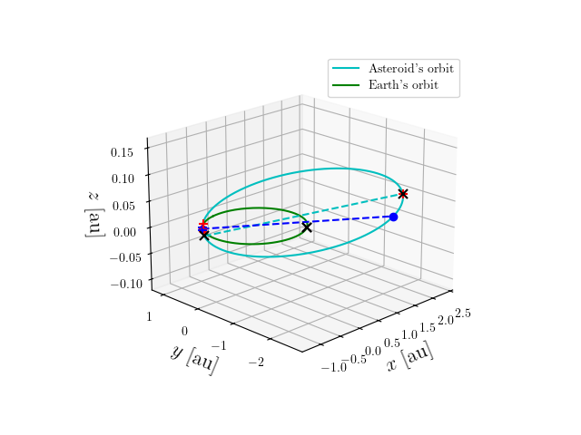 Asteroid orbit
