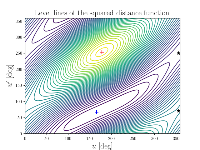 Level lines of the squared distance function