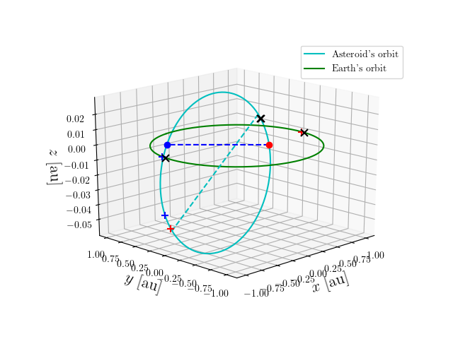 Asteroid orbit