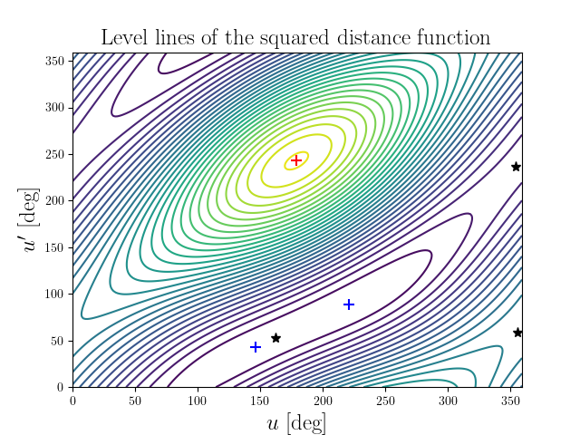 Level lines of the squared distance function