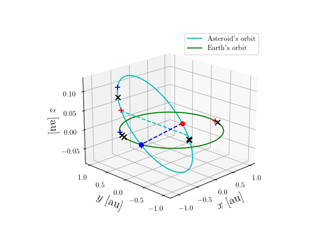 Asteroid orbit