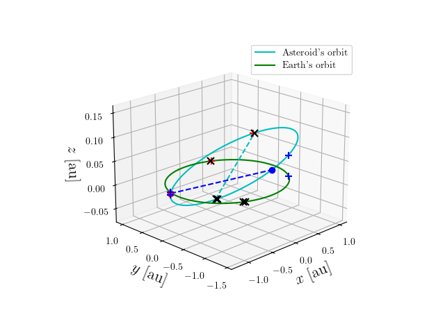 Asteroid orbit