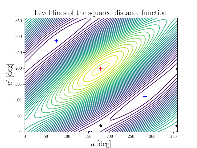 Level lines of the squared distance function
