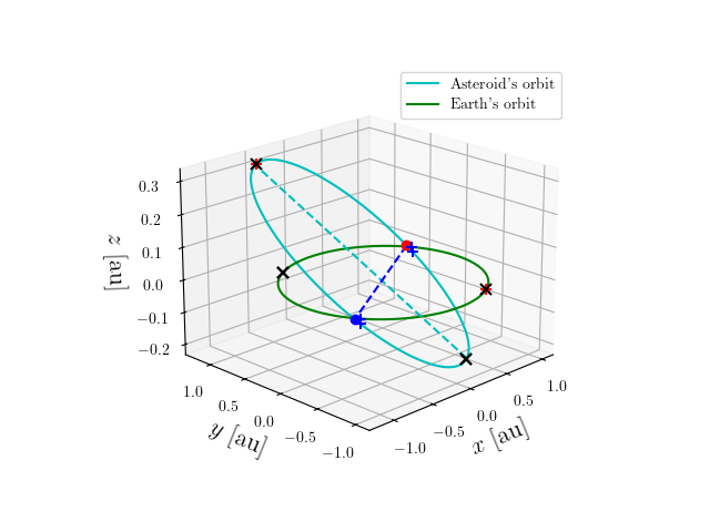 Asteroid orbit