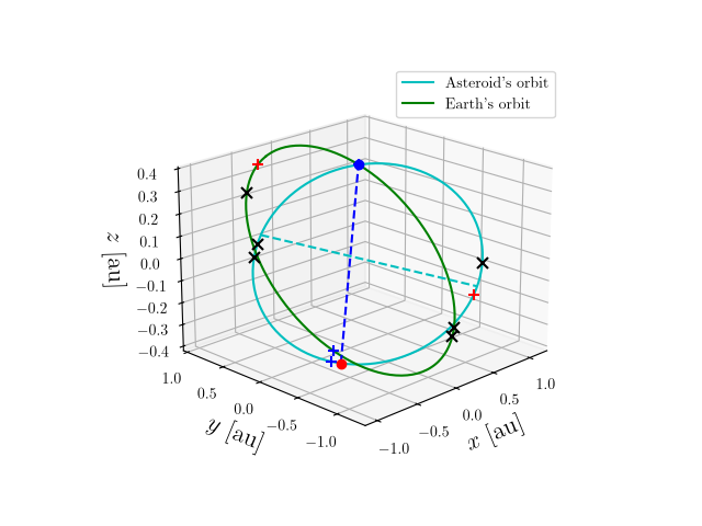 Asteroid orbit