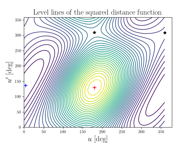 Level lines of the squared distance function