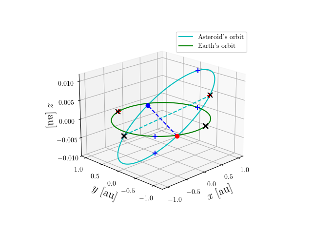 Asteroid orbit