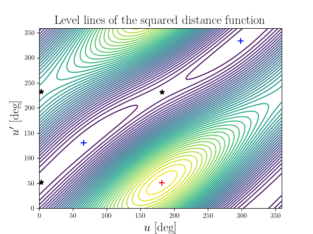 Level lines of the squared distance function