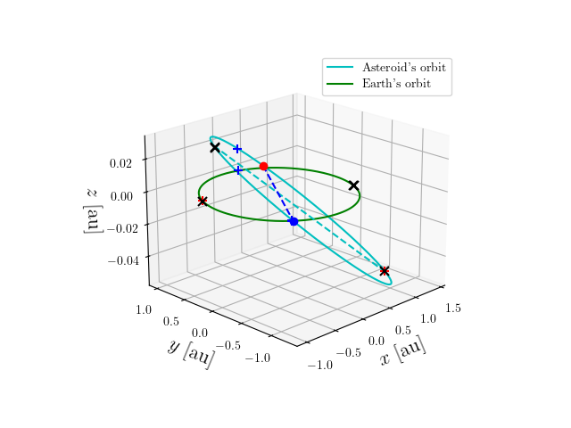 Asteroid orbit
