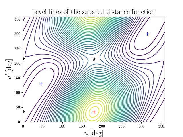 Level lines of the squared distance function