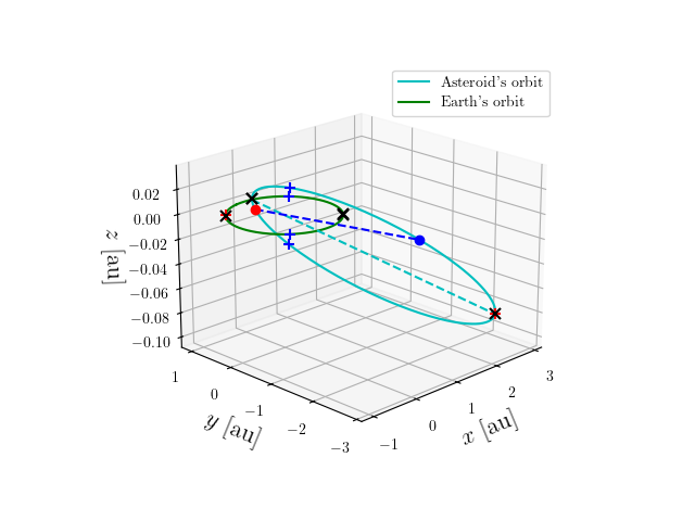 Asteroid orbit