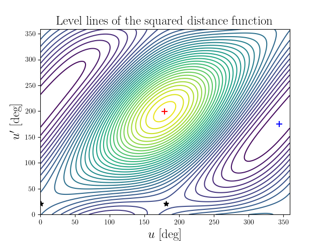 Level lines of the squared distance function