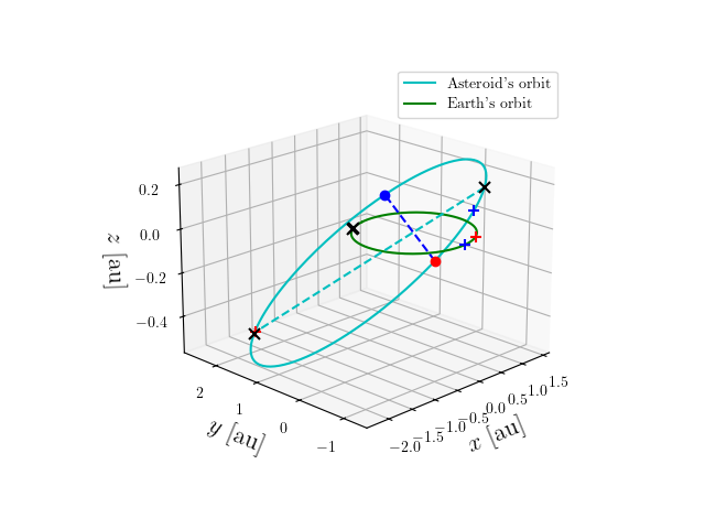 Asteroid orbit