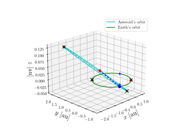 Asteroid orbit