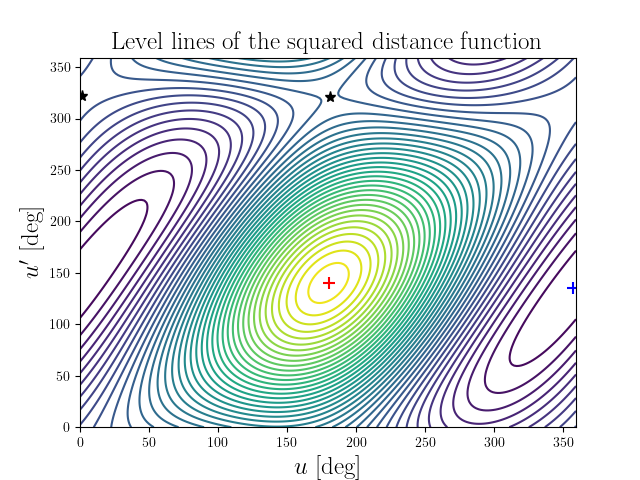 Level lines of the squared distance function