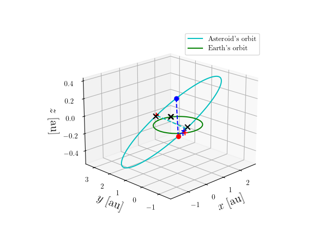 Asteroid orbit