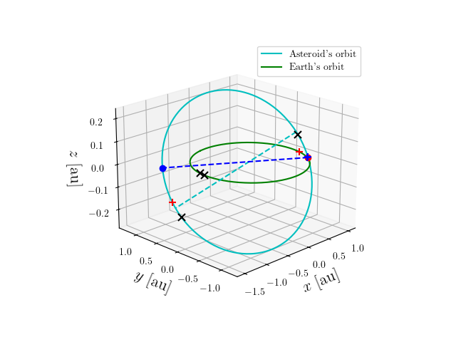 Asteroid orbit