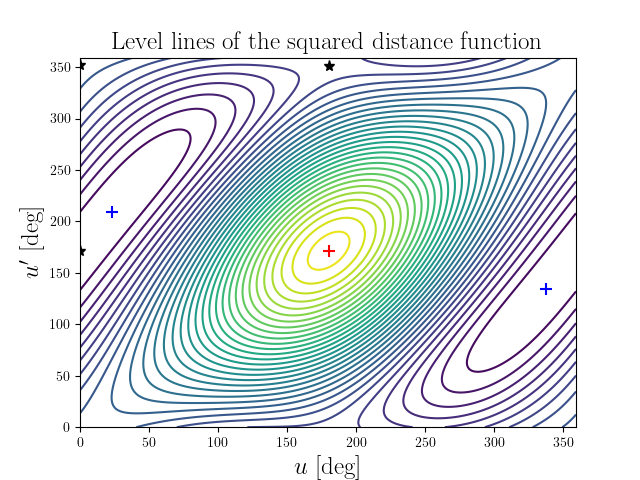 Level lines of the squared distance function