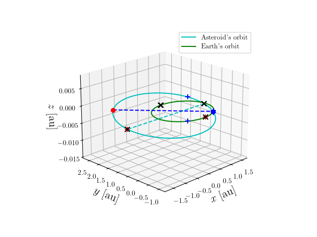 Asteroid orbit