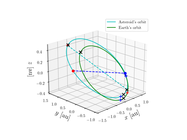 Asteroid orbit
