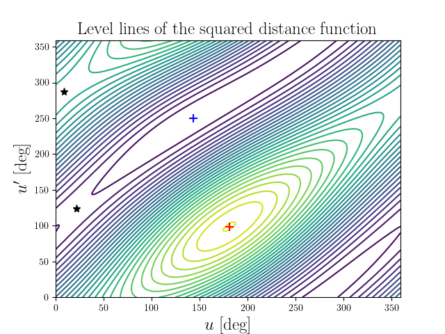Level lines of the squared distance function