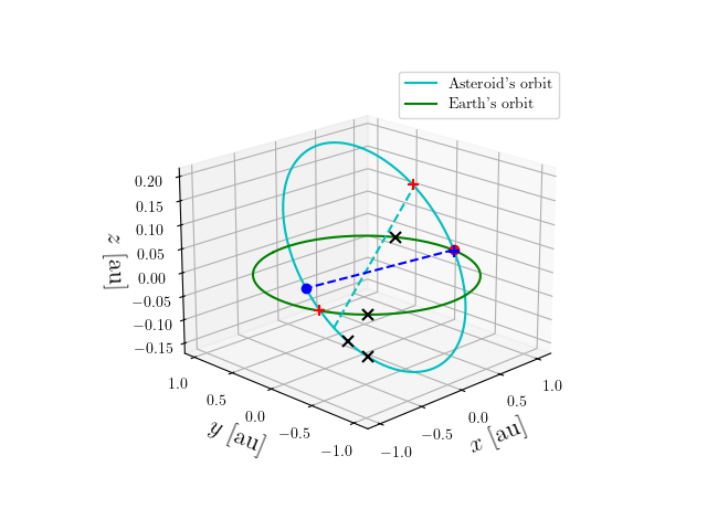 Asteroid orbit