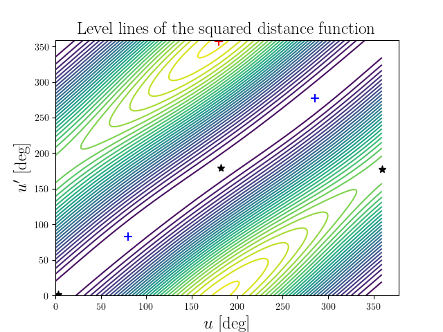 Level lines of the squared distance function