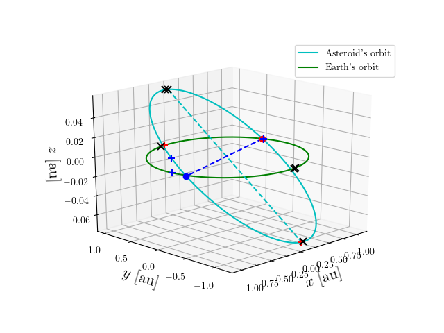 Asteroid orbit