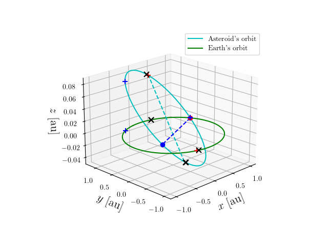 Asteroid orbit
