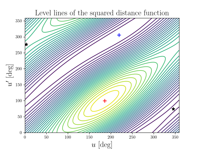 Level lines of the squared distance function