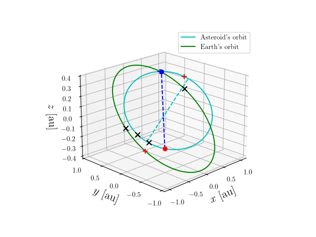 Asteroid orbit