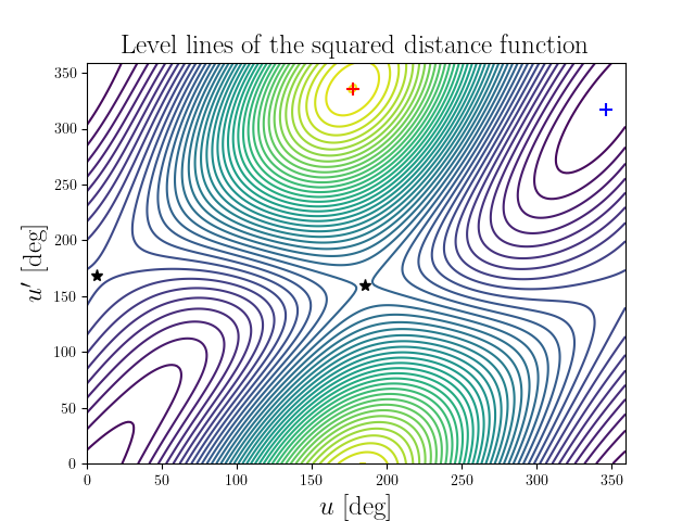 Level lines of the squared distance function