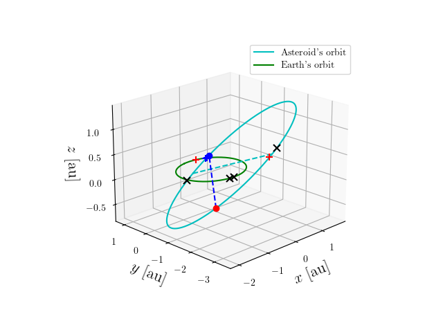 Asteroid orbit