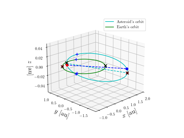 Asteroid orbit
