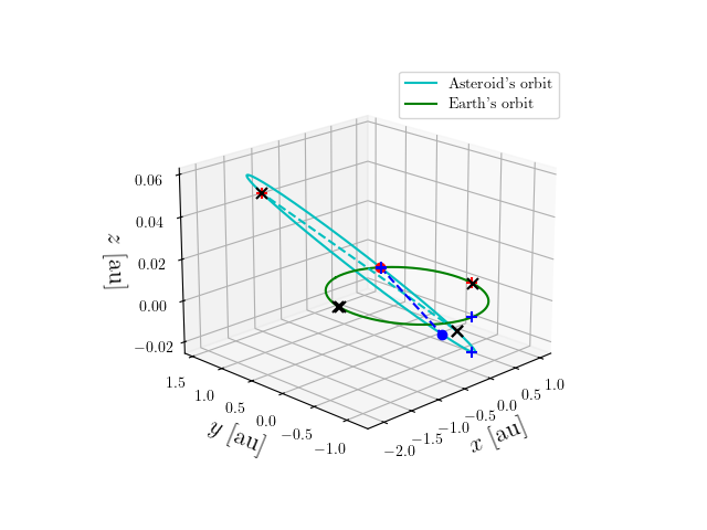 Asteroid orbit