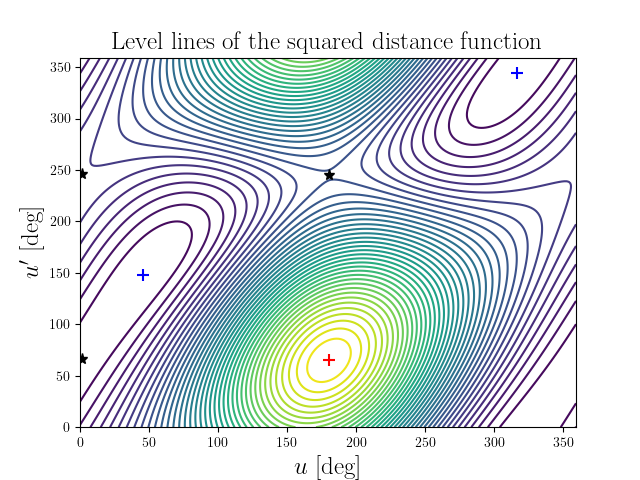 Level lines of the squared distance function