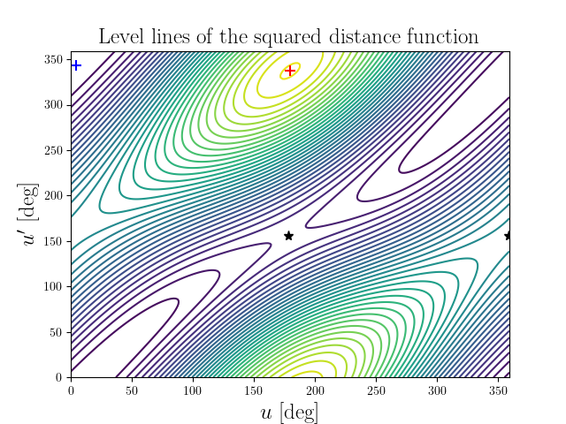 Level lines of the squared distance function