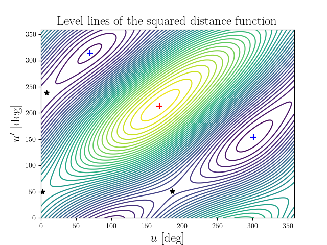 Level lines of the squared distance function