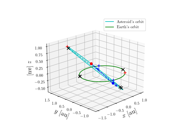 Asteroid orbit