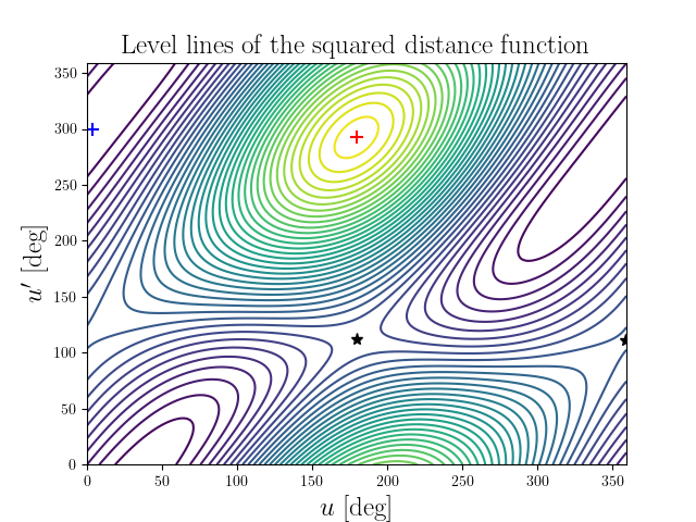 Level lines of the squared distance function