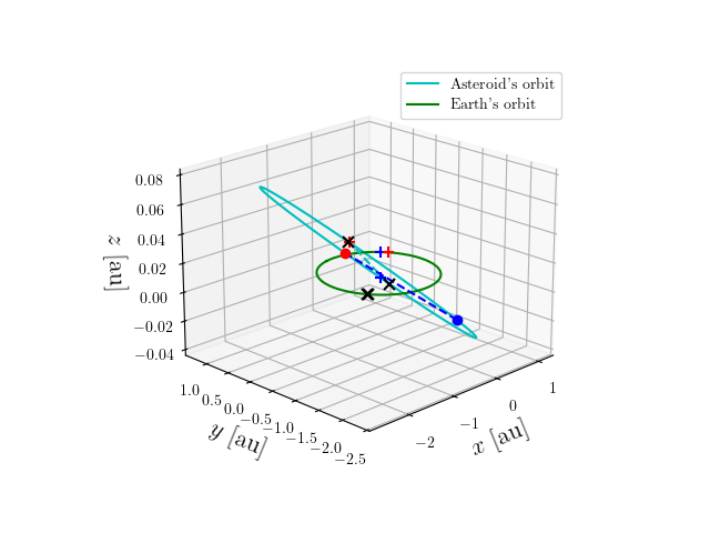 Asteroid orbit