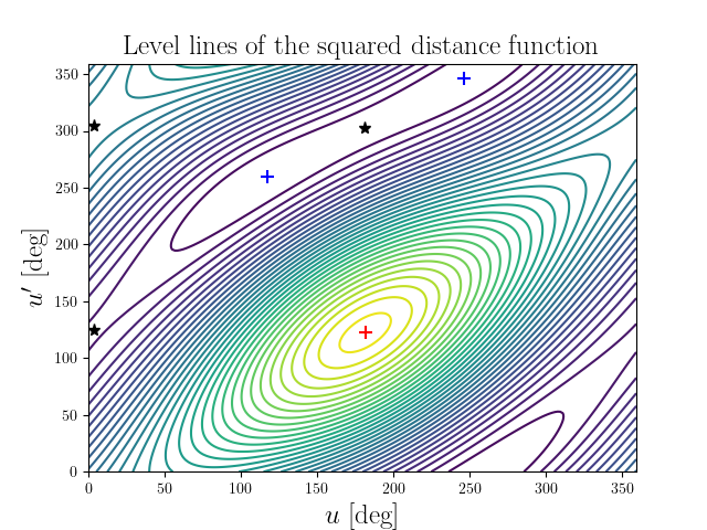Level lines of the squared distance function