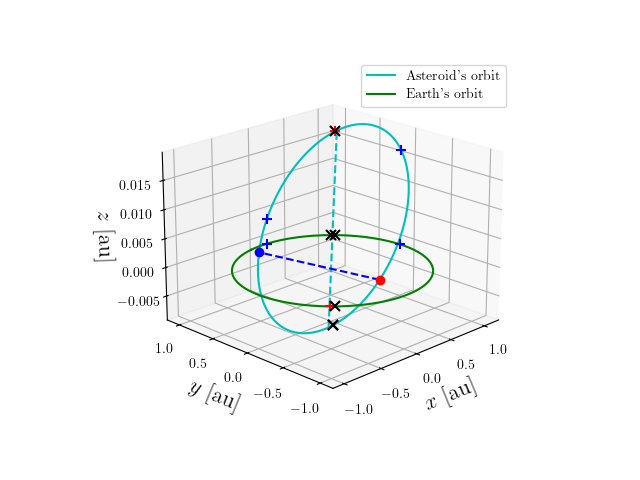 Asteroid orbit