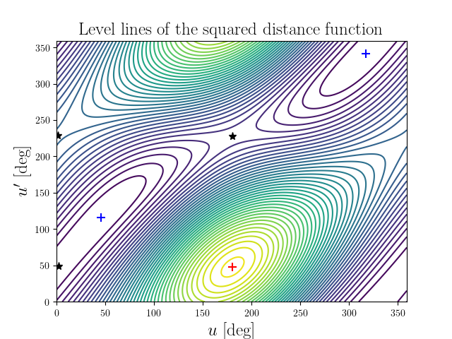 Level lines of the squared distance function