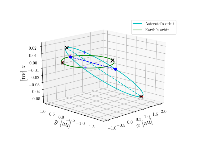 Asteroid orbit