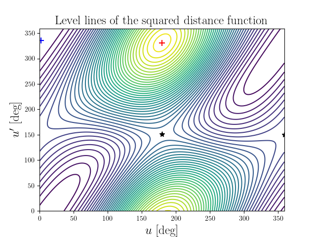 Level lines of the squared distance function